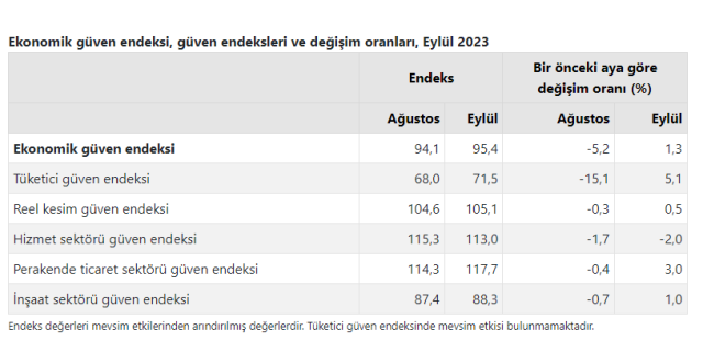 Ekonomik güven endeksi eylülde arttı