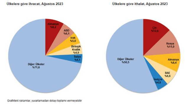 Ağustosta dış ticaret açığı 8.6 milyar dolar oldu