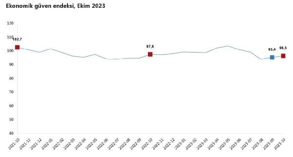 Ekonomik güven endeksi ekimde yüzde 1,2 arttı