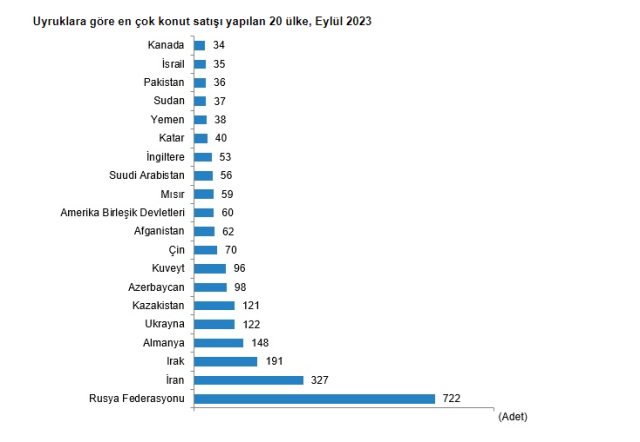 Son Dakika: Konut satışları eylülde %9,5 azalarak 102 bin 656 oldu! Türkiye'den en çok ev alan yabancı Ruslar oldu