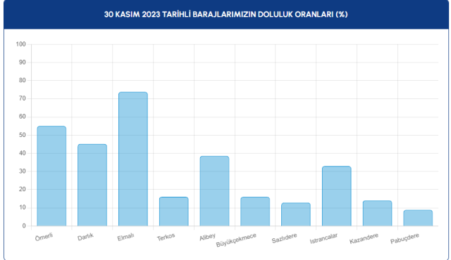 Kuvvetli yağış İstanbul'daki barajlara yaradı! Doluluk oranı yüzde 31.03'e çıktı