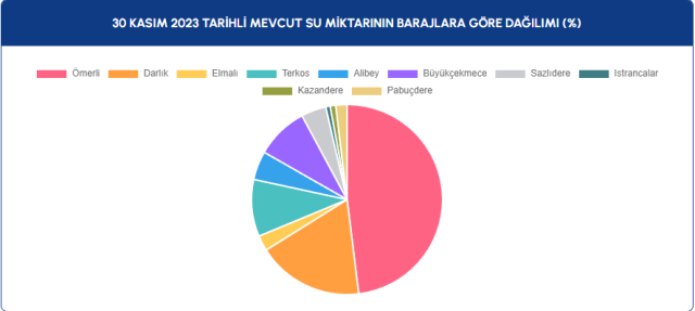 Kuvvetli yağış İstanbul'daki barajlara yaradı! Doluluk oranı yüzde 31.03'e çıktı