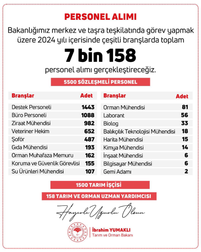 Tarım ve Orman Bakanlığı'na 7 bin 158 personel alınacak! İşte kadrolar