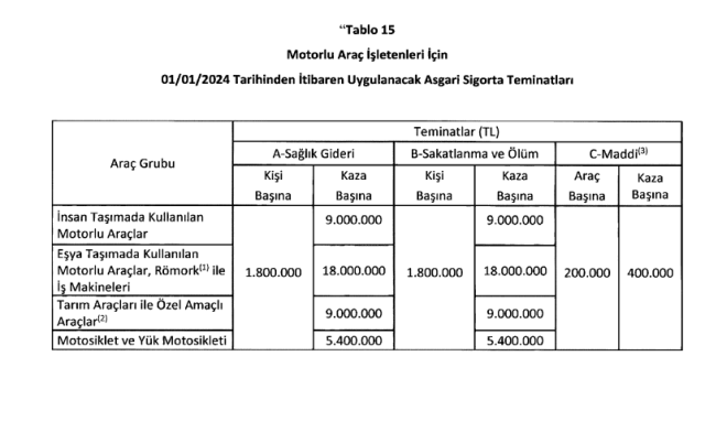 Zorunlu trafik sigortasında azami prim artış oranı, 2024'ün ilk 4 ayı için yüzde 5 oldu