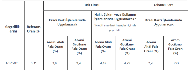 Kredi kartı faiz oranları değişmeyecek