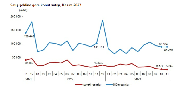 Konut satışları kasımda %20,6 azalarak 93 bin 514 oldu! Türkiye'den en çok ev alan yabancı yine Ruslar