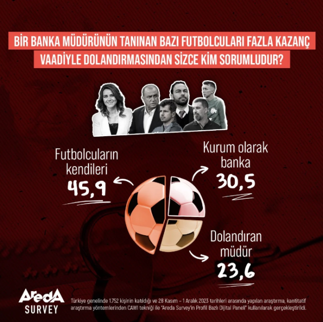 Futbolda yüksek gelirli fon vurgunu anketinde çarpıcı sonuç! Seçil Erzan'ı sorumlu tutanlar yüzde 23,6 çıktı