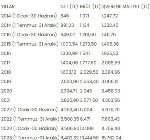 Asgari Ücret Tespit Komisyonu bugün ilk toplantısını yapacak