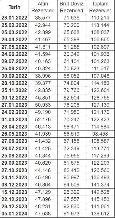 Merkez Bankası rezervleri 139,6 milyar dolara geriledi