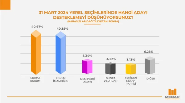 İstanbul'da kıran kırana bir yarış var! Son ankette İmamoğlu ve Kurum oyları eşitledi