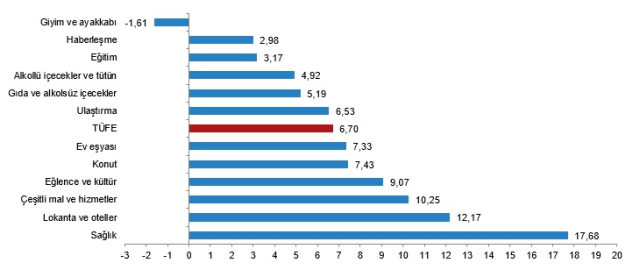 Enflasyon ocak ayında 6,7'lik artışla yıllık bazda yüzde 64,8 oldu