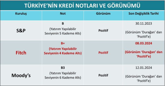 Fitch, Türkiye'nin kredi notunu yükseltti