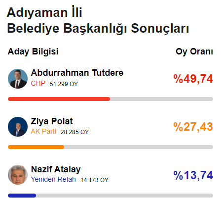 CHP'nin 47 yıl sonra aldığı Adıyaman'da Abdurrahman Tutdere mazbatasını aldı