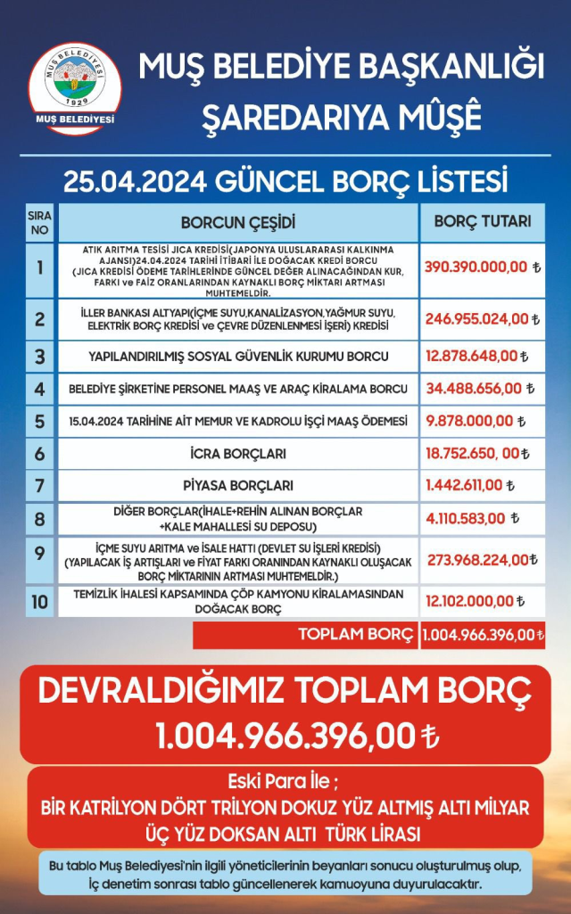 Muş Belediyesinin açıkladığı 890 milyon TL borç tartışma yarattı: Milletvekili ve eski başkan arasında polemik