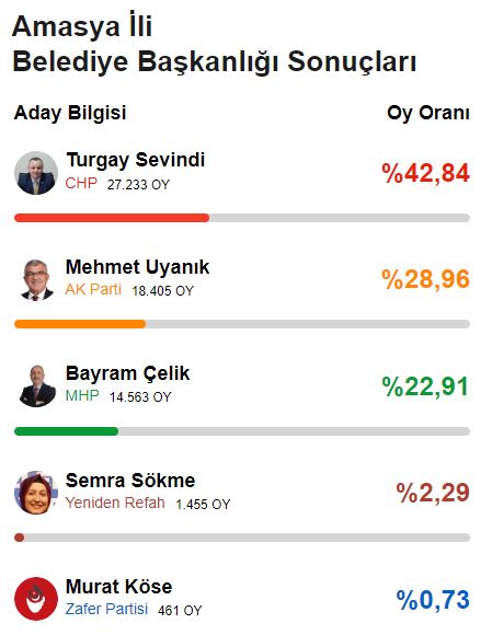 Cumhur İttifakı, ortak adayla kazanacağı 4 ili diğer partilere kaptırdı