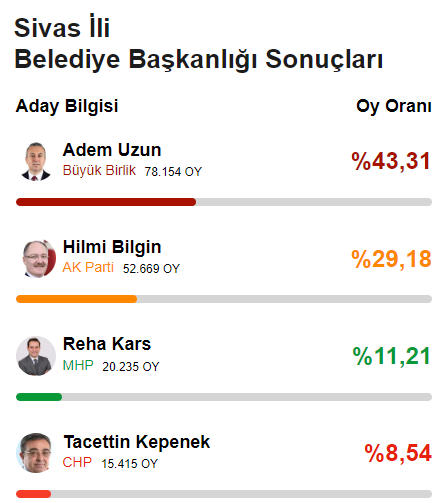 Sivas'ta seçimi kazanan BBP'li Adem Uzun, tekbir getirerek gösteri yapan partilileri susturdu: Karşımızdakiler de Müslüman