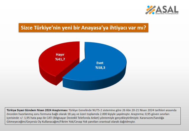 Yeni Anayasa'ya ihtiyaç var mı? Anket yapıldı, çıkan sonuç Cumhurbaşkanı Erdoğan'ı memnun edecek